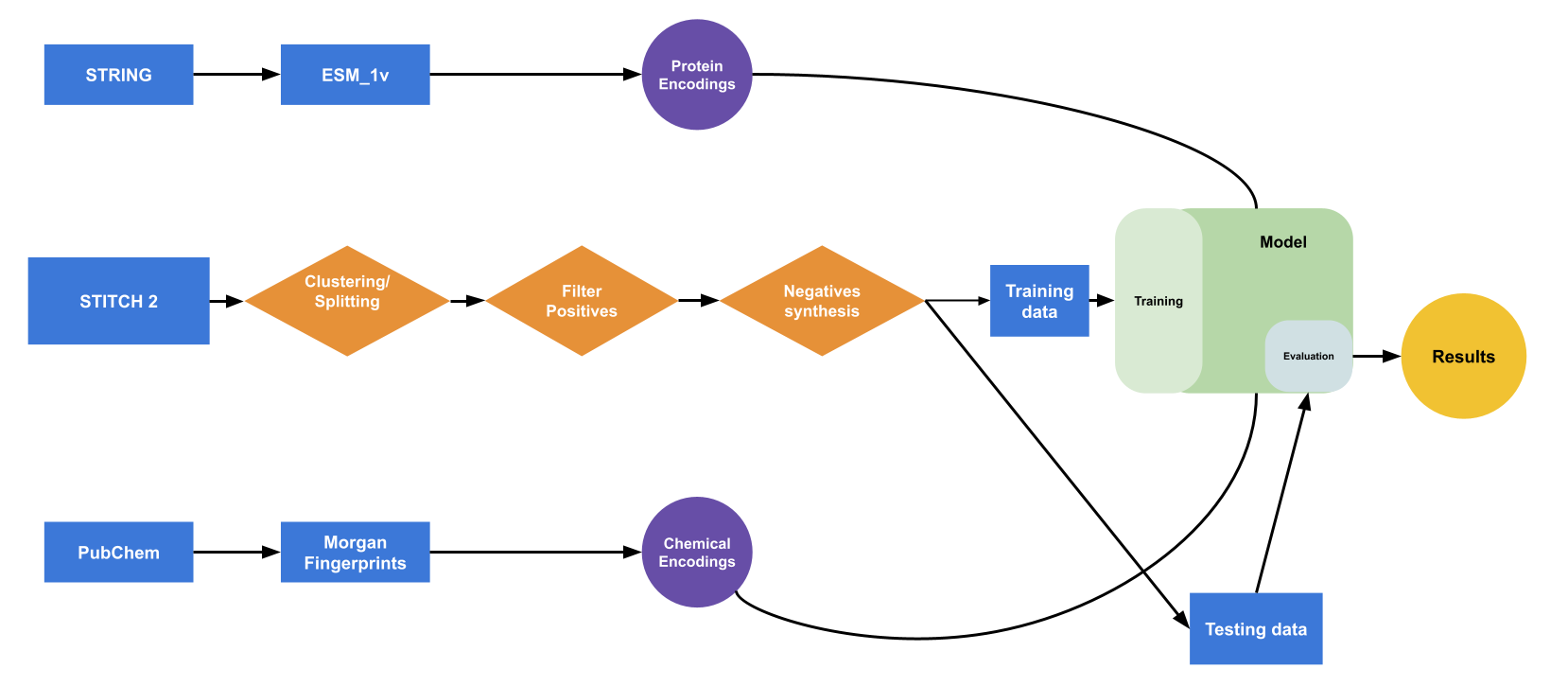 Protein-Compound Classifier